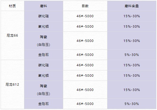 磨料丝参数表 磨料丝参数表